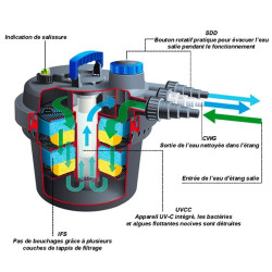 Ubbink - Filtre à pression BIOPRESSURE II 3000 Plus SET