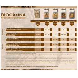 SCHEMA DE CULTURE BIO CANNA