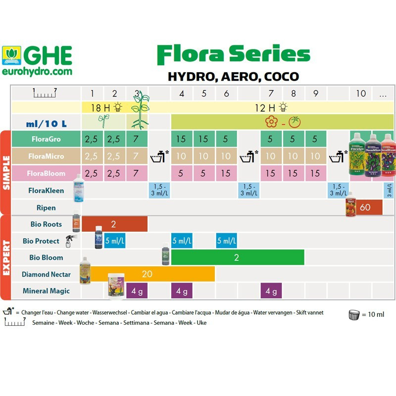 Tableau de culture GHE Flora Serie Hydro , schéma de culture général hydroponics