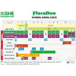 Tableau de culture GHE Flora Duo , schéma de culture , general hydroponics