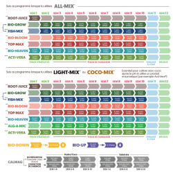 SCHEMA DE CULTURE BIOBIZZ