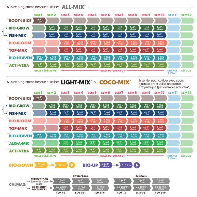 SCHEMA DE CULTURE BIOBIZZ