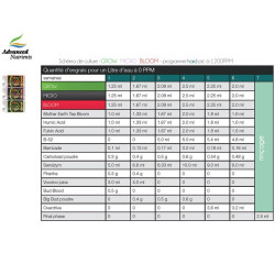 Tableau de culture ADN Grow-micro-bloom floraison Heavy